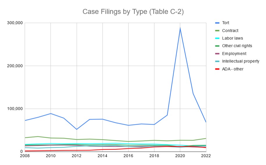 Image:  a line graph titled “Case Filings by Type (Table C-2),” with the years 2008 to 2022 on the x axis and numbers 0 to 300,000 on the y axis. Seven colored lines cross the graph horizontally, each representing a type of case. The top line is a jagged line representing tort cases (varying between approximately 50,000 and 135,000). The line representing the category "ADA - Other" is in red.  It starts and ends at the bottom of the seven lines, intermingling with them in 2020.  ADA-Other cases vary from approximately 1,700 to approximately 12,000.  Other types of cases are as follows:  Contract cases, in green, vary from approximately 23,000 to 35,000. Labor law cases, in light blue, vary from approximately 13,000 to 19,000. Other civil rights laws, in dark green, vary from approximately 11,000 to 16,000.  Employment cases, in purple, vary from approximately 11,000 to 15,000.  Intellectual property, in blue, vary from approximately 8,000 to 14,000.  